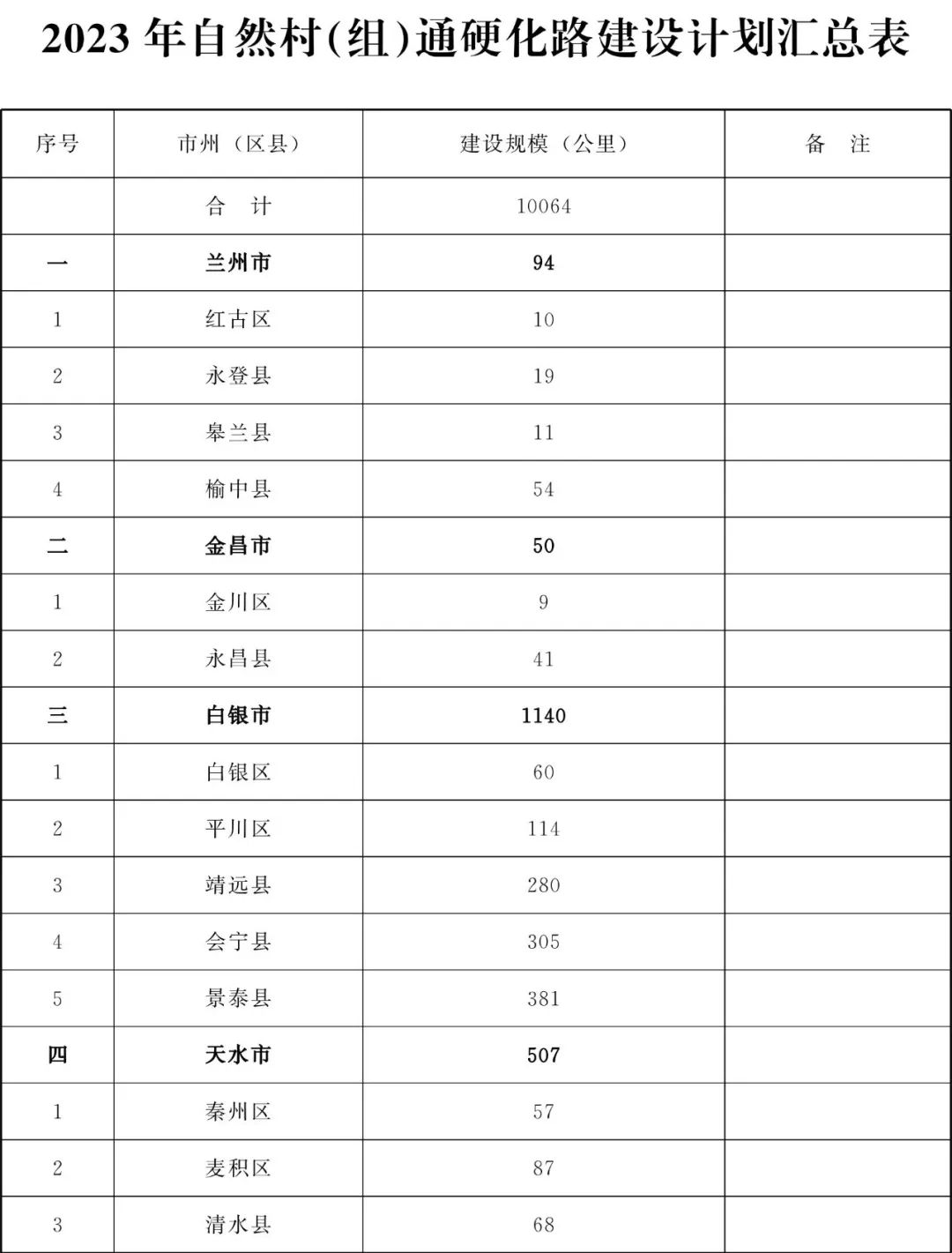 甘肃省为民兴办10件实事,甘肃省两会将为民所办的十件实事