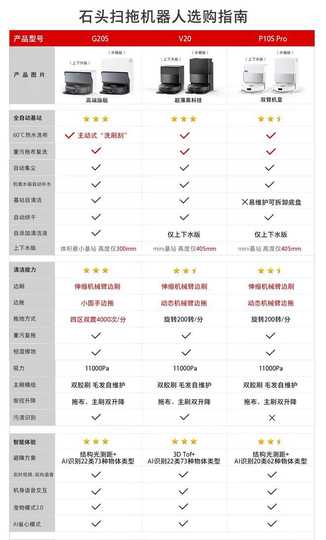 11000Pa吸力！石头G20S机械臂扫拖机器人，让你告别灰尘困扰