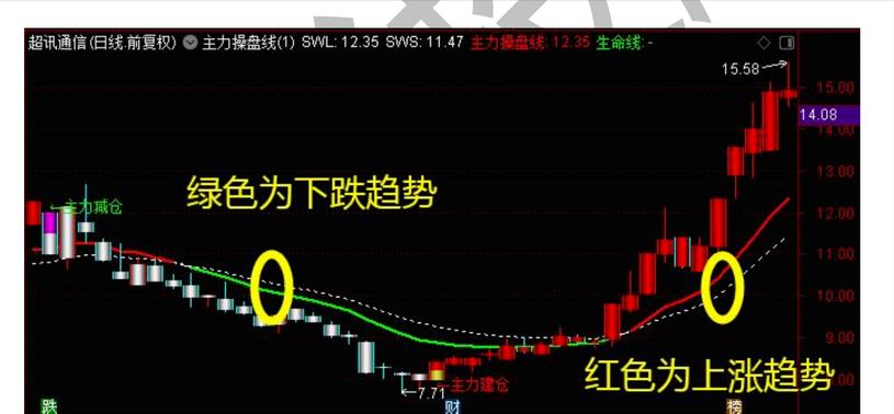 主力操盘线精准买入法,主力洗盘k线选股技巧