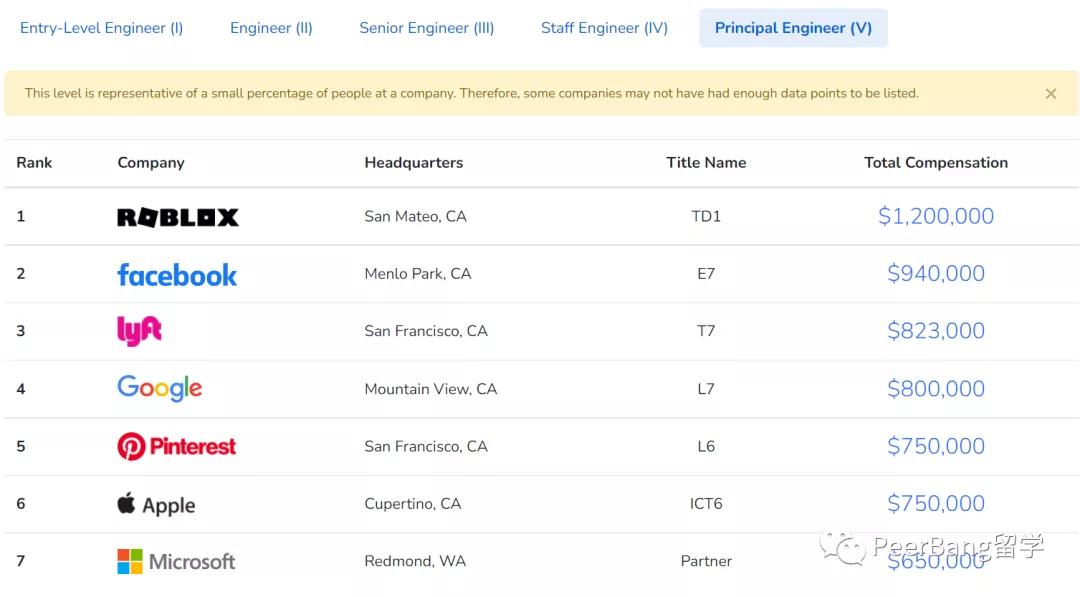 互联网大厂薪资真相,互联网大厂薪资排名