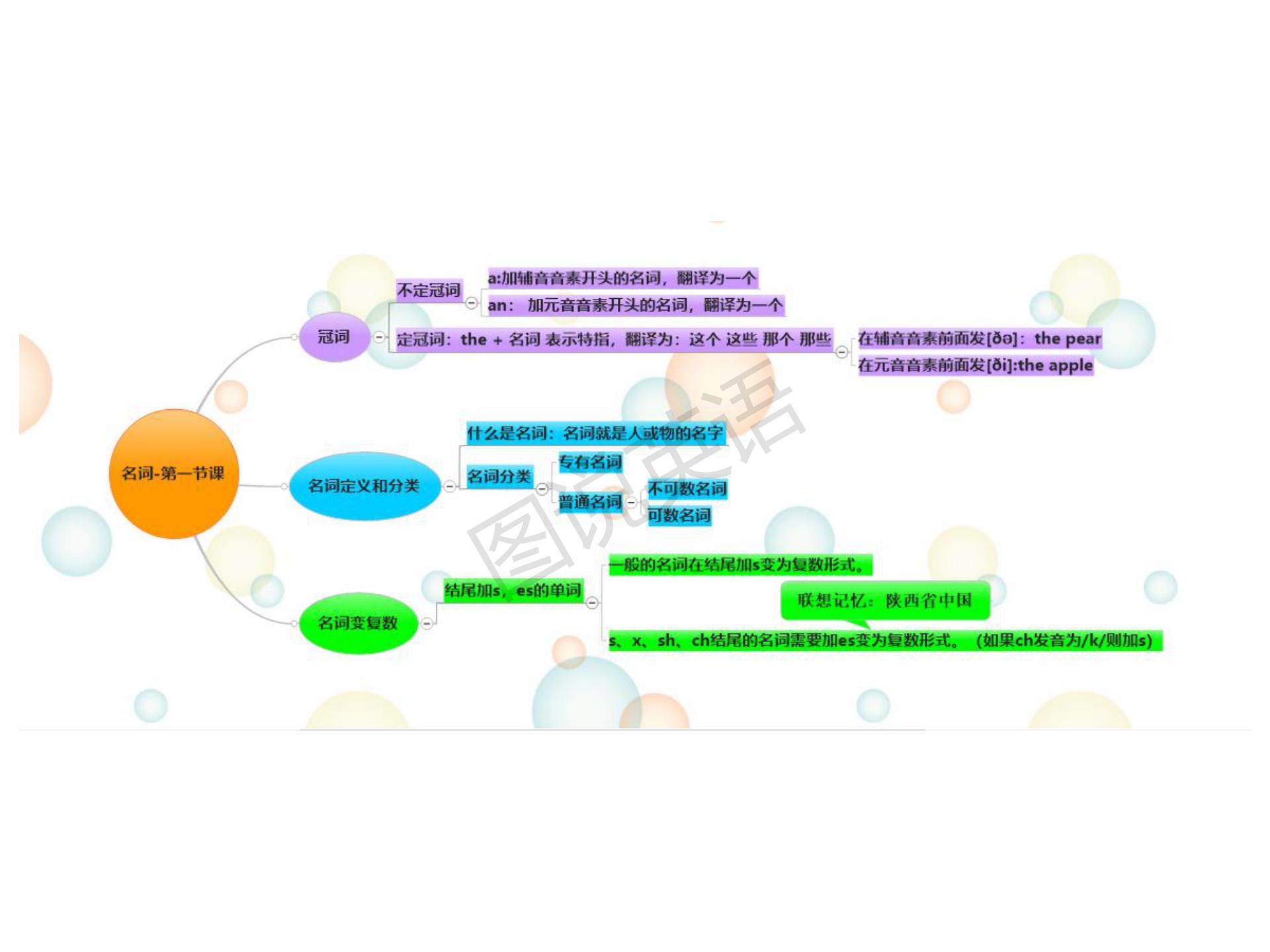 新概念英语语法思维导图书籍,新概念英语语法笔记导图