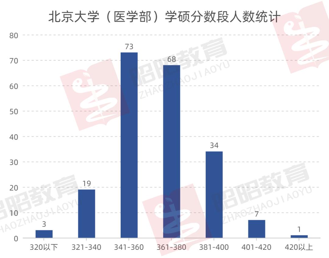 2021年北大医学部录取进程查询,北大医学部2023录取