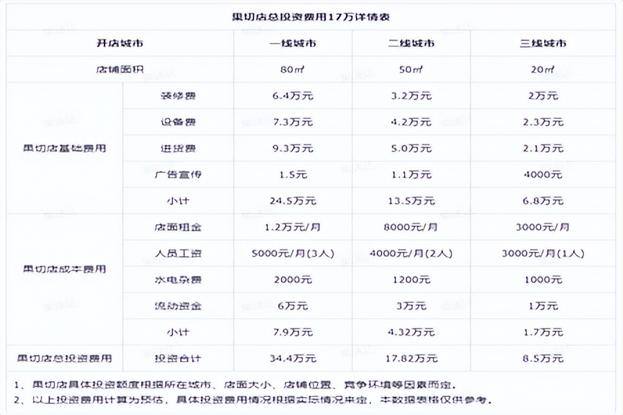50平米水果捞店投资多少钱,50平水果店要投资多少钱