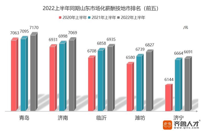 2022上半年山东行业薪酬发布,金融/证券行业以10654元问鼎首位