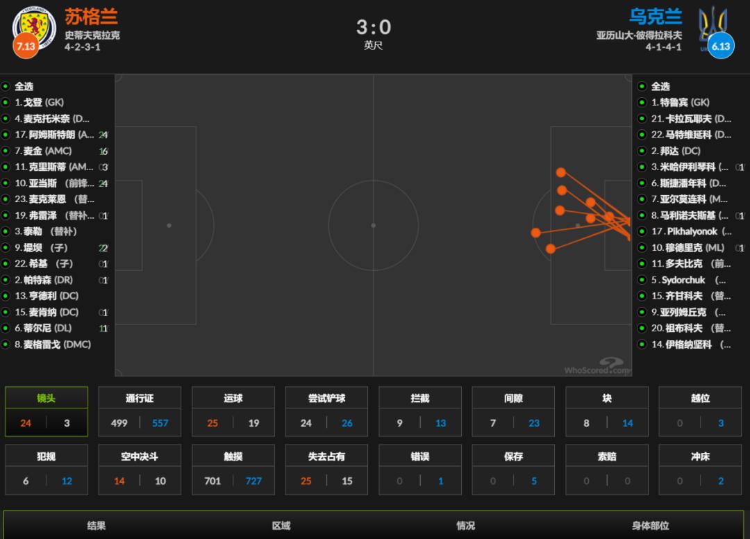 欧国联克罗地亚vs西班牙全场,克罗地亚vs丹麦上半场数据