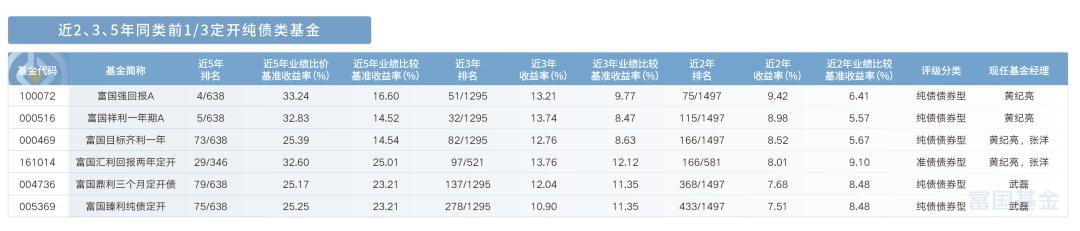 羡慕住了！是谁家的固收基“中考”发挥又这么稳？？
