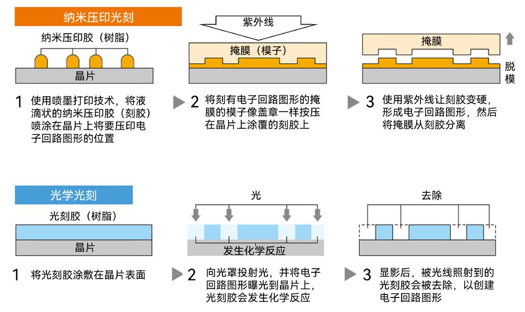 纳米压印光刻,纳米压印技术替代光刻技术