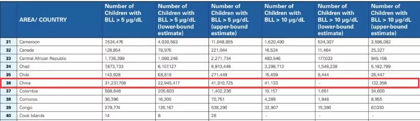 小孩血铅严重超标,2岁宝宝体内血铅超标症状