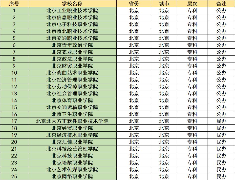北京2023本科所有院校,2023北京提前批所有大学