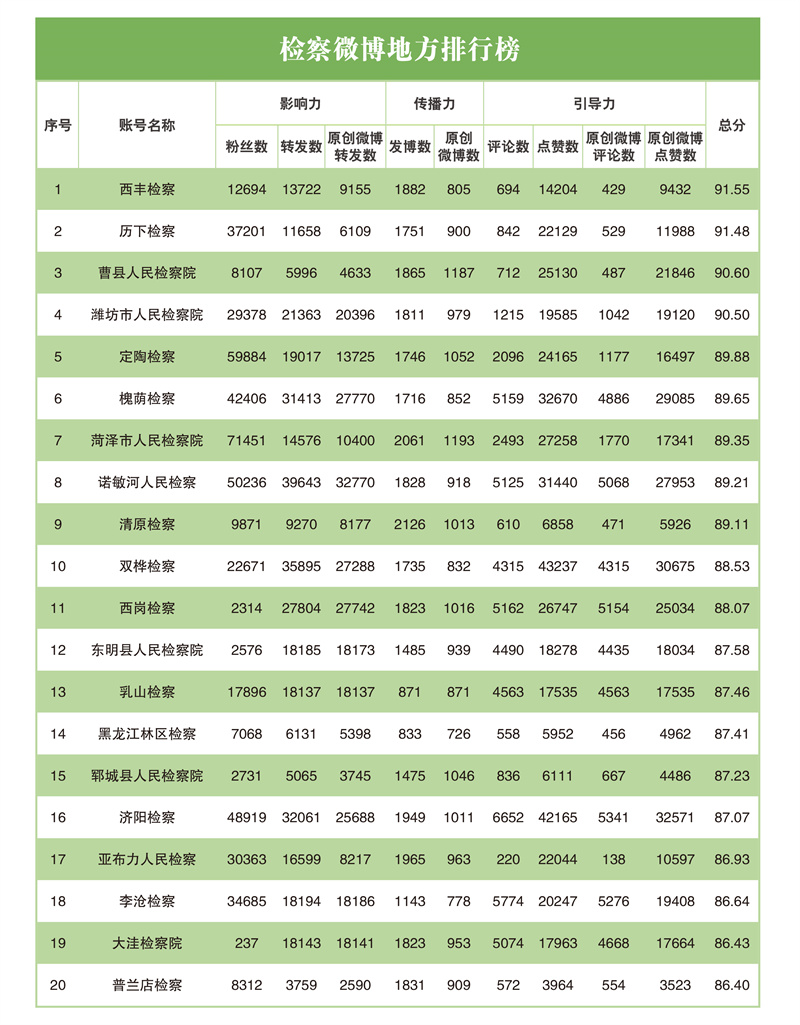 互联网检察指数排行榜,互联网检察新媒体指数