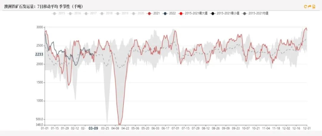 20220311铁矿石周报：力拓铁矿发运跌至季节性新低海运费大幅上涨