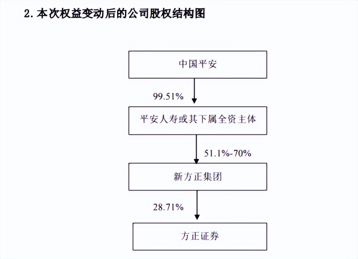 方正证券重组进展多久公告一次,方正证券被重组最新消息