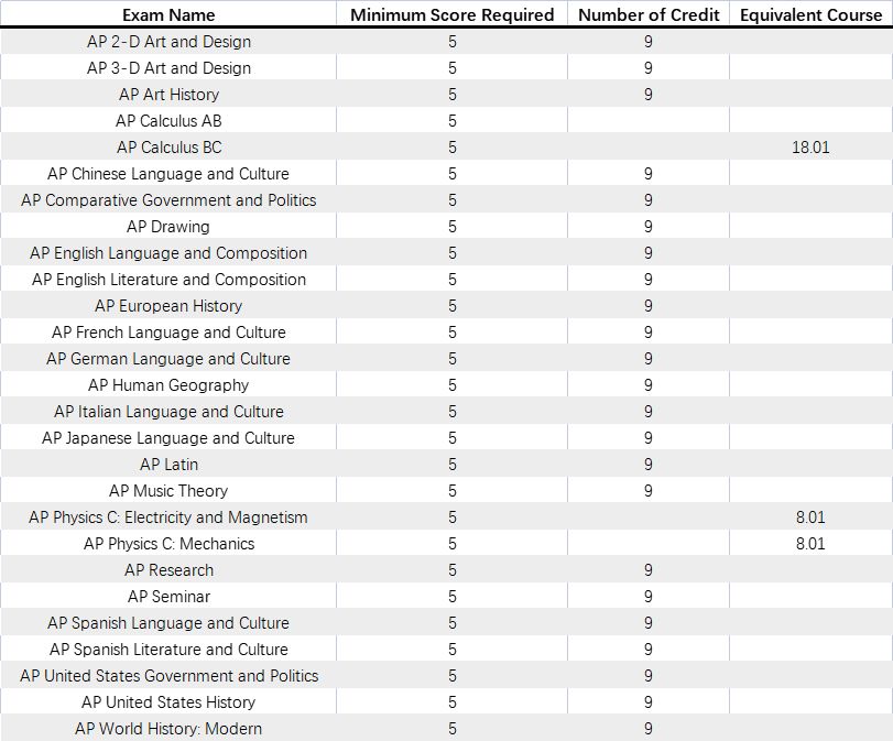 美国大学申请ap的成绩也寄吗,美国大学看ap考试成绩
