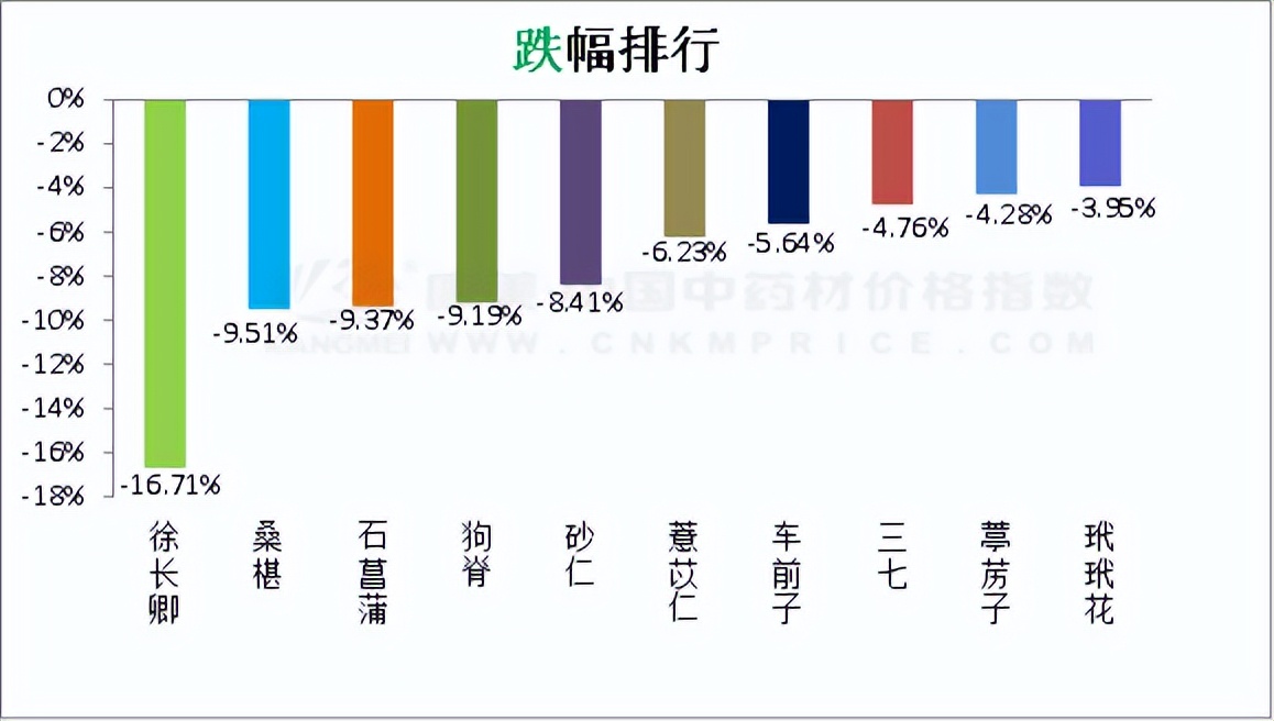 中药材日常分析：新货上市，茵陈不断回货，孜然茴香坚挺