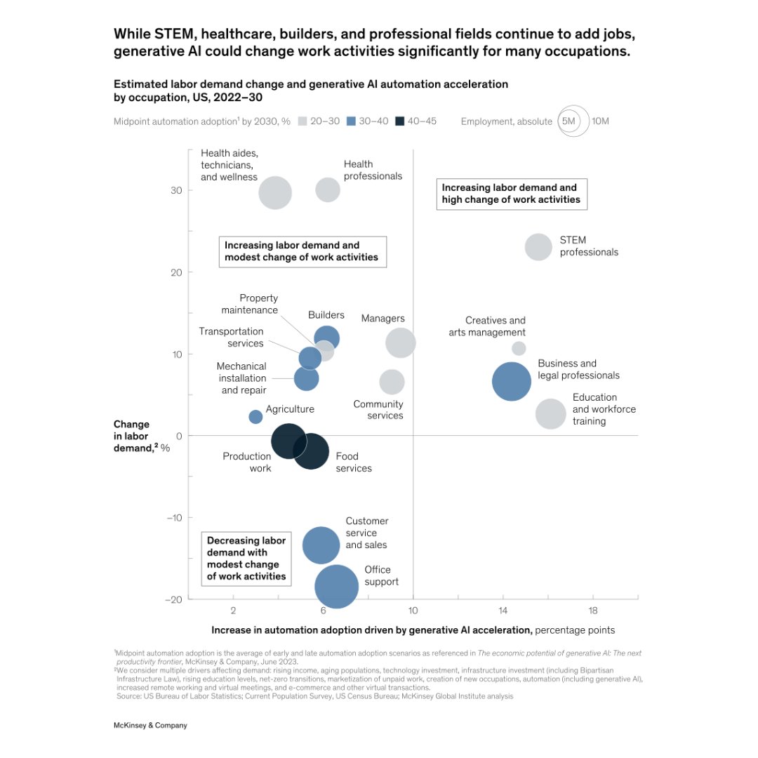 麦肯锡2024人工智能报告,人工智能与商业分析就业前景