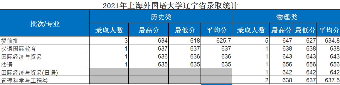 2021上海外国语大学提前批简章,上海外国语大学2023录取标准