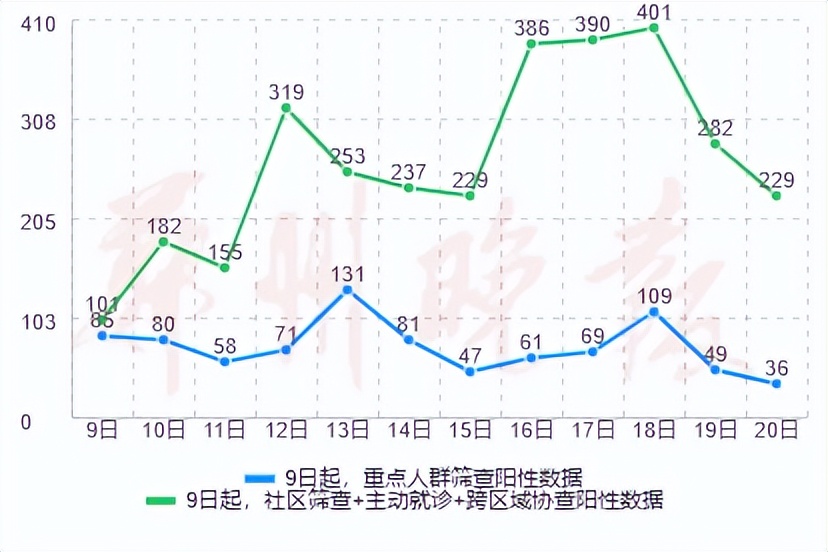 今晨，郑州一区域实施五天临时管控；郑州港区解除防外溢管控区/一目了然！郑州病例数据走势分析图来了