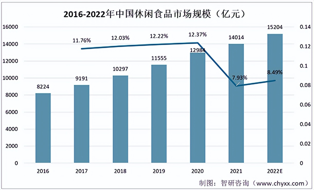 2022零食行业现状及前景趋势研究,中国零食市场趋势分析