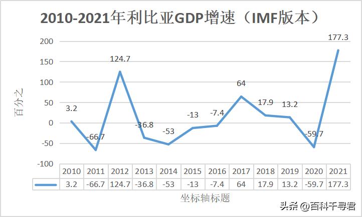 利比亚gdp近20年,利比亚经济实力现状