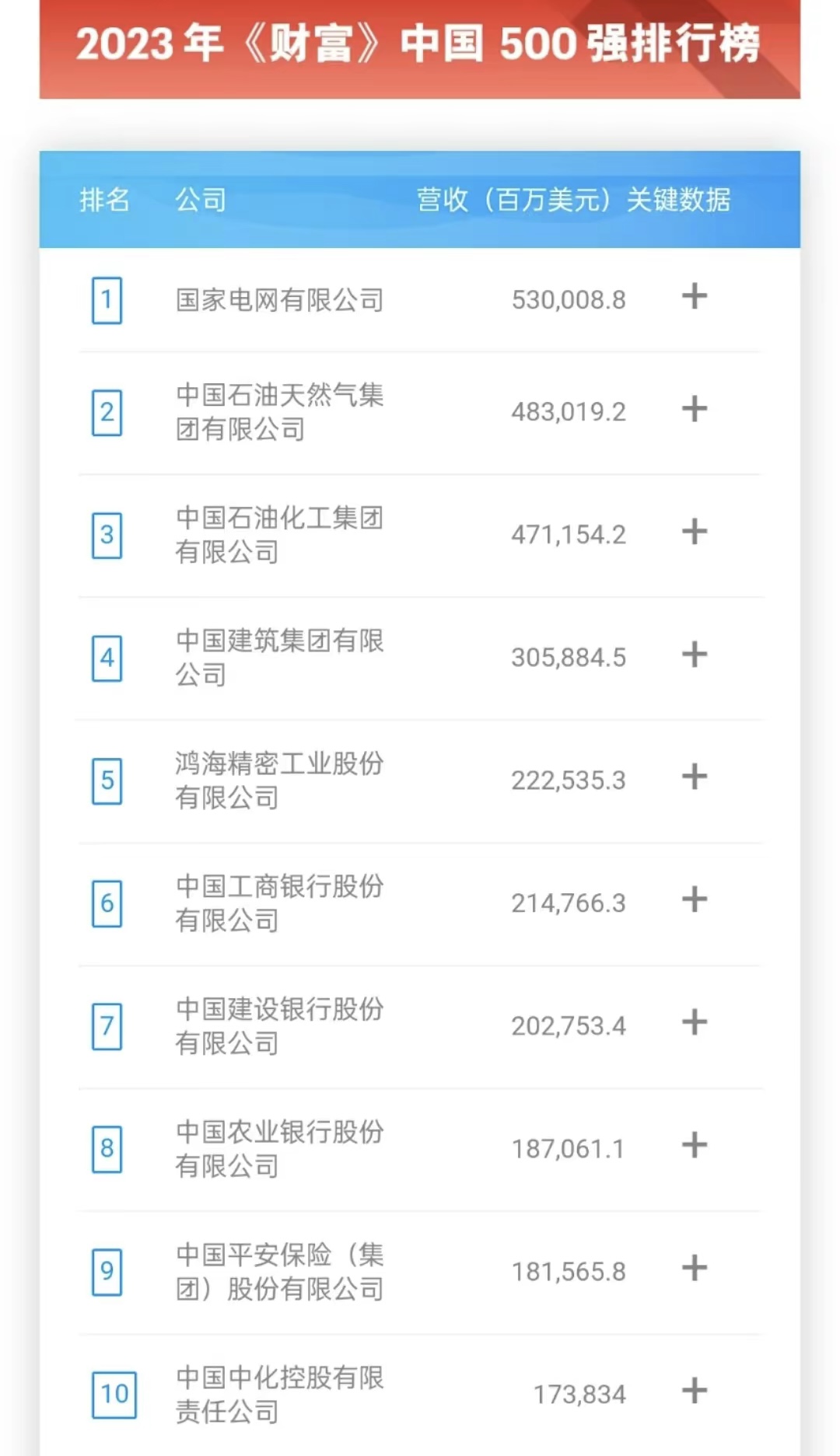 财富500强2023最赚钱的公司,中国最赚钱公司100强