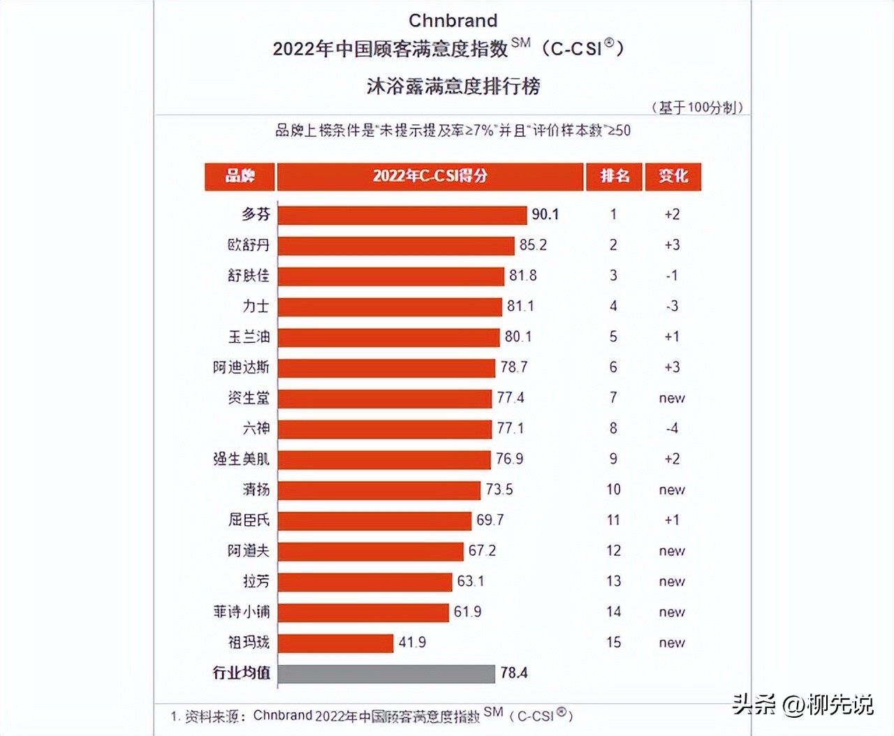 沐浴露好评第一,沐浴露评价最高