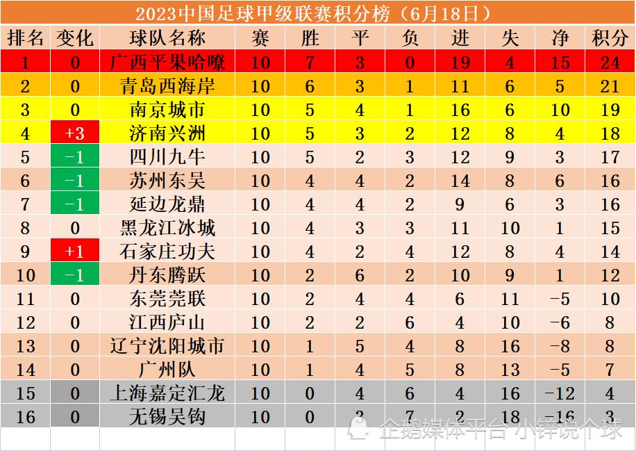中甲青岛西海岸战绩,中甲积分榜济南兴洲首发