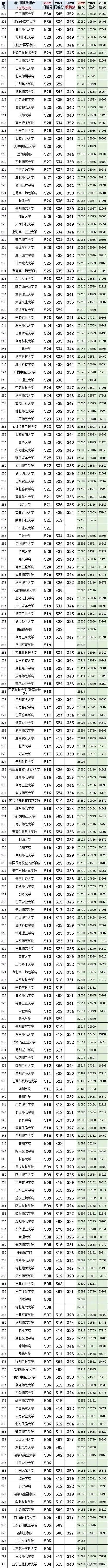 江苏2023投档线和位次对照表,2021年江苏高考历史类专科投档线