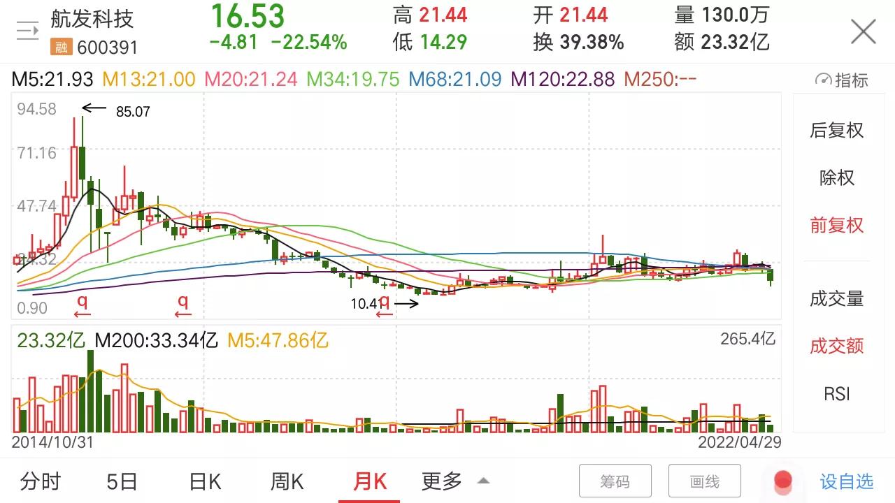 军工估值偏低的股票,军工处于低估值吗