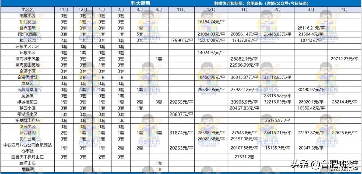政务、滨湖和高新二手房市场真相如何？看4月和近半年销量和价格