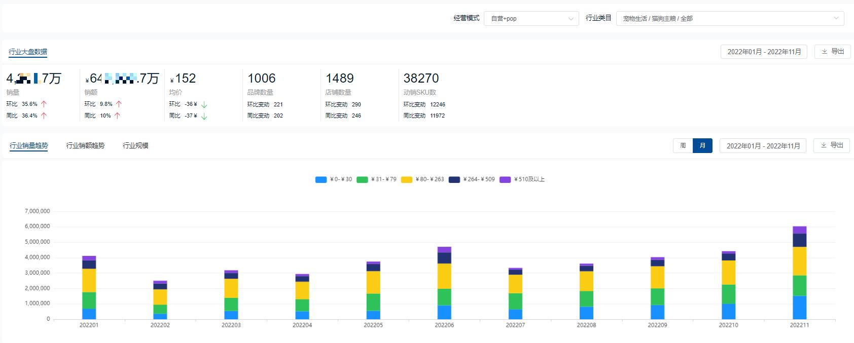 哪个品牌的猫粮销量最高,2022猫粮
