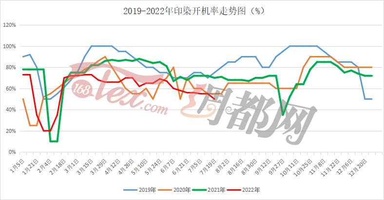 大路货价格坚挺，高端布却降价了……市场这是被高温热傻了吗？