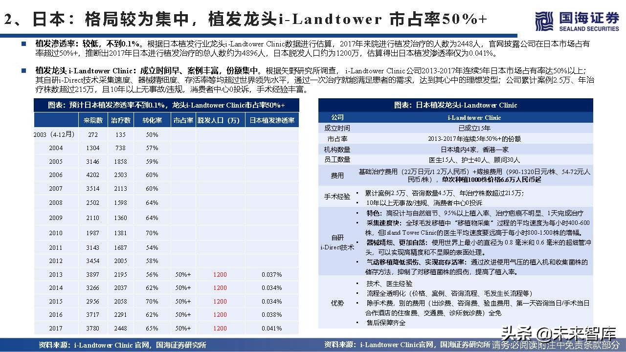 2023年植发行业趋势,植发行业井喷式发展前景