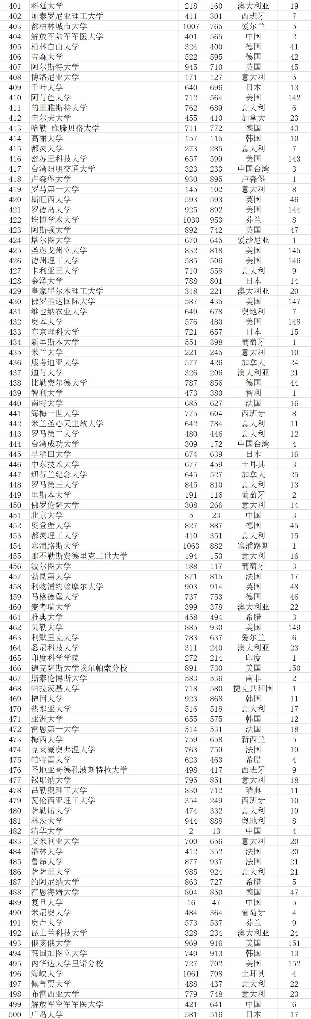 武书连2022世界大学排行榜,武书连大学排行榜