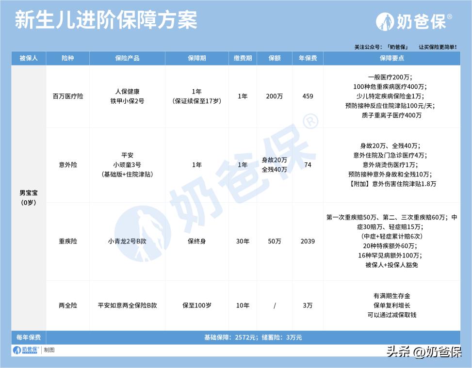 新生儿买什么保险比较合适,新生儿买什么保险最合适