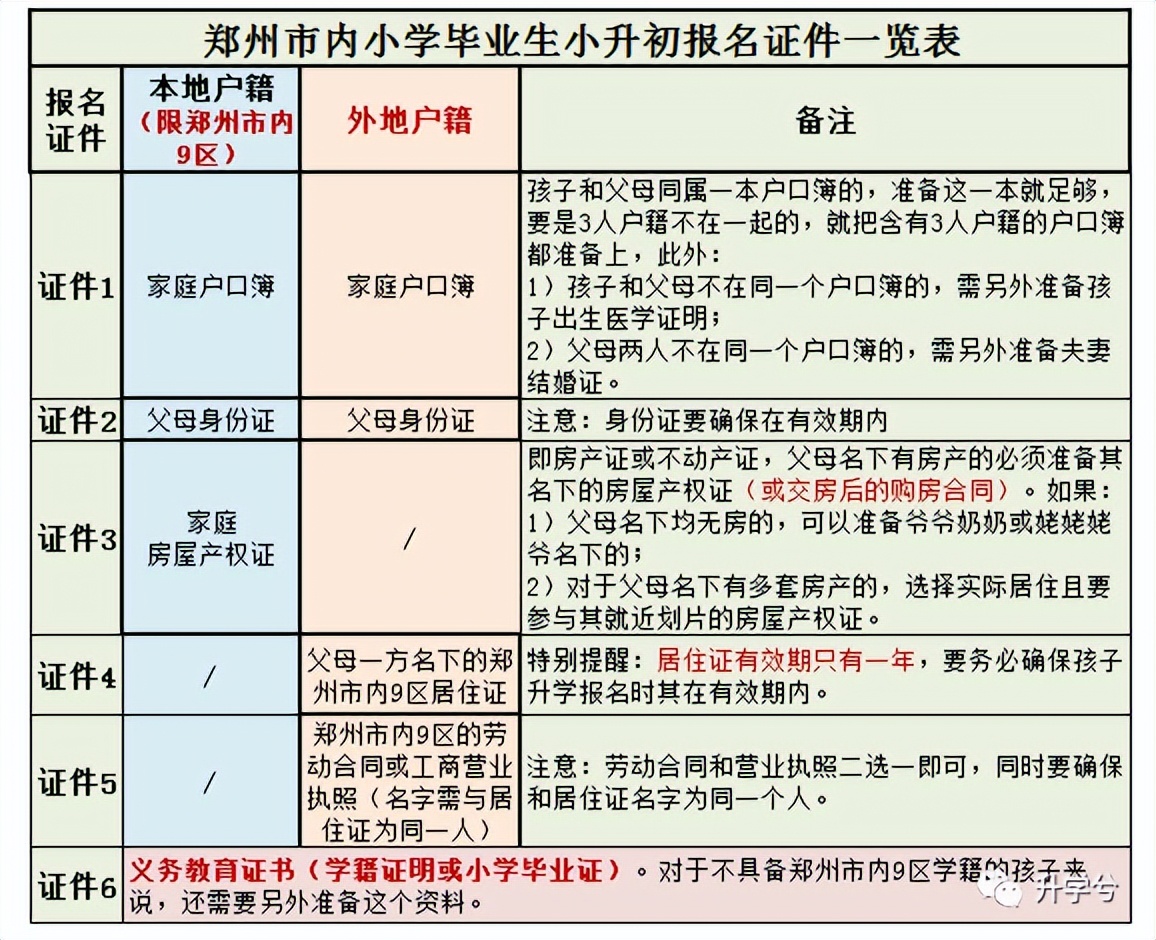 郑州2022小升初需要的资料,郑州2022小升初需要准备什么资料