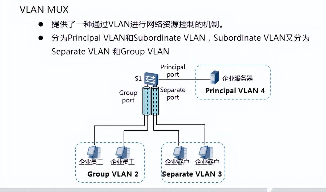 supervlan涓巑uxvlan鍖哄埆,缃戠粶宸ョ▼甯堝繀澶囩殑vlan閰嶇疆鏂规硶