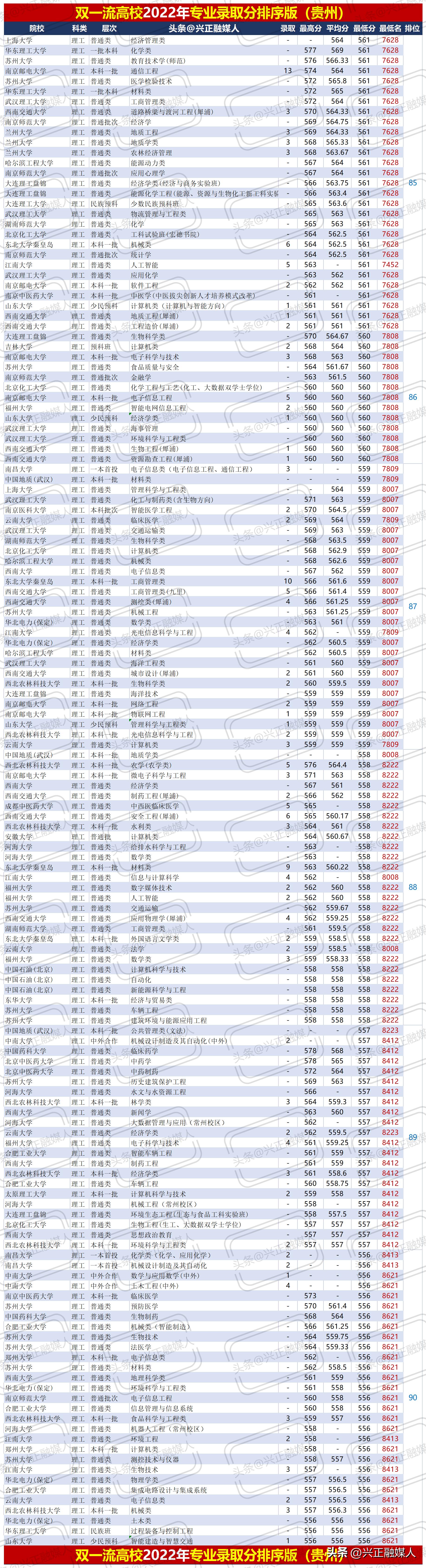贵州理工2020年专升本录取线,贵州理工学院最新排名