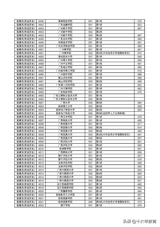 湖南2022本科普通批各大学投档线,2020年湖南高考首批高校投档线