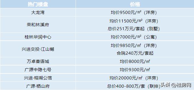 广西桂林房价大概多少一平米,桂林七星区房价下跌最惨名单