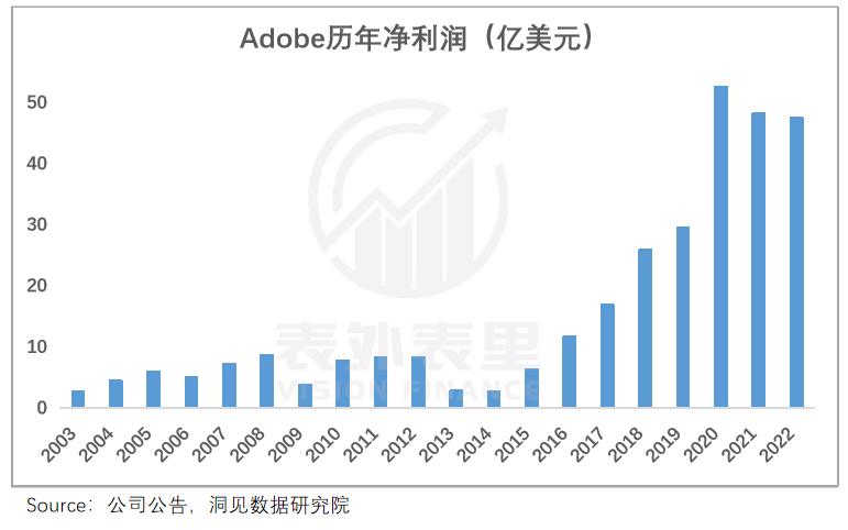 股价暴涨400%的美图，离“中国Adobe”还有多远？