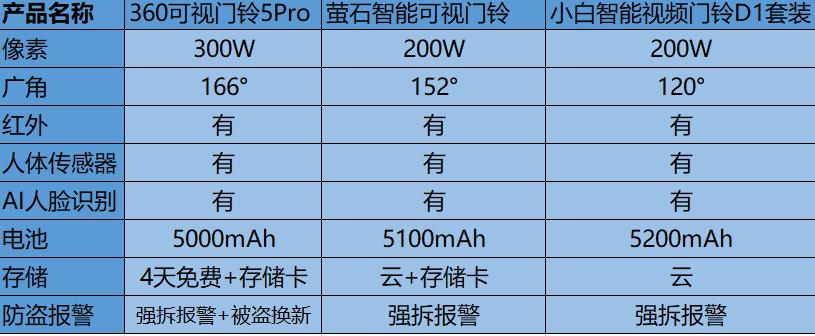 360可视门铃对比米家门铃,萤石可视门铃和360可视门铃哪个好