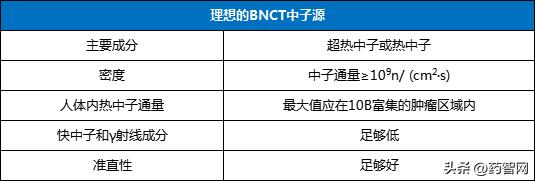 肿瘤细胞内的“核爆炸”，全球硼中子俘获疗法在研分析