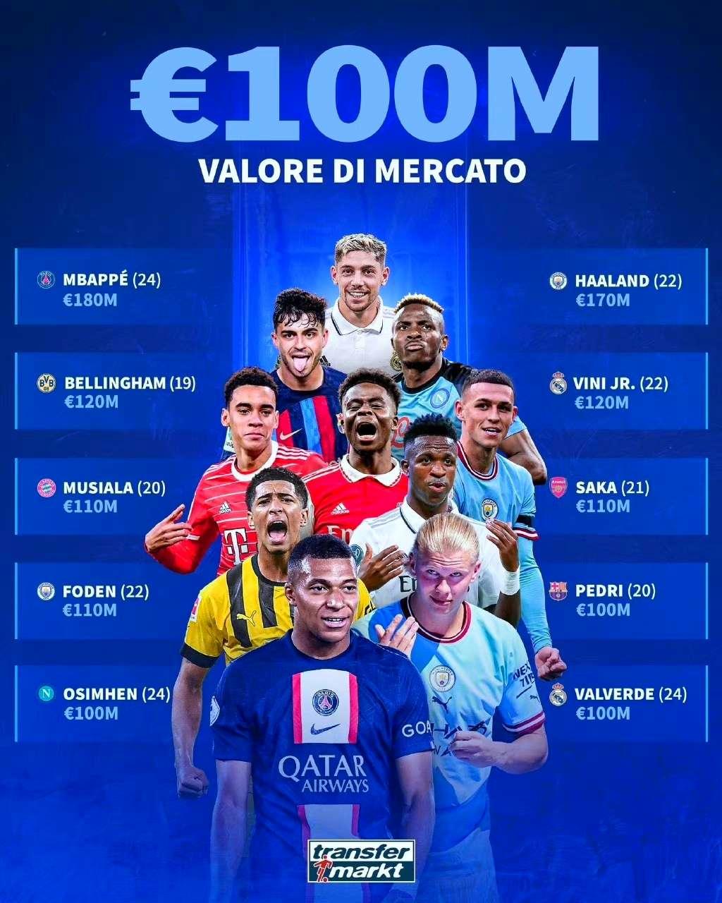 哈兰德1.8个亿,哈兰德三冠进几个球