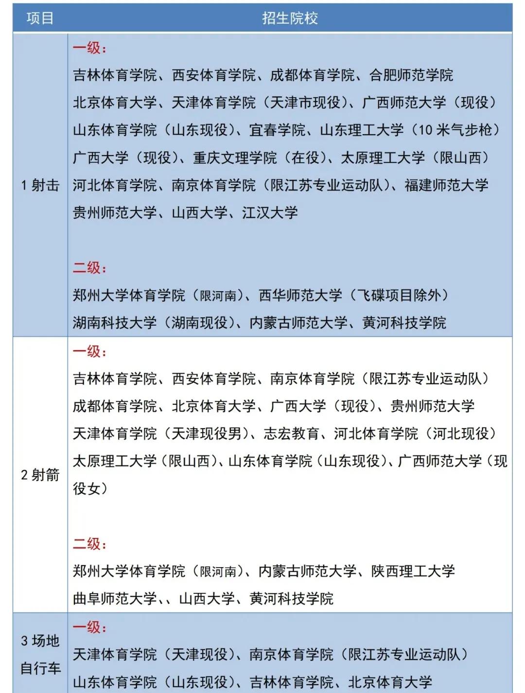 2023体育单招专项分,体育单招新增58所院校收什么项目