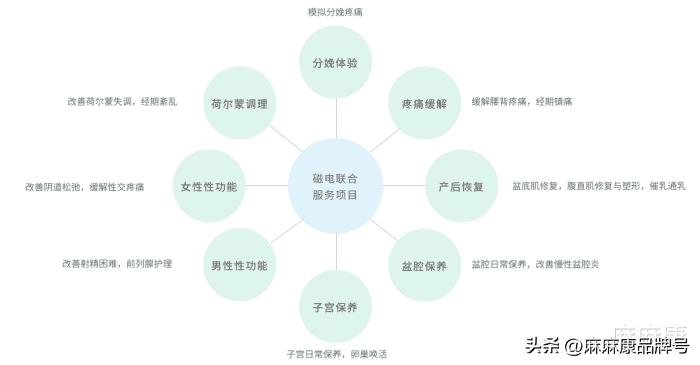 盆底磁电治疗一般多少钱一次,磁电结合治疗盆底肌
