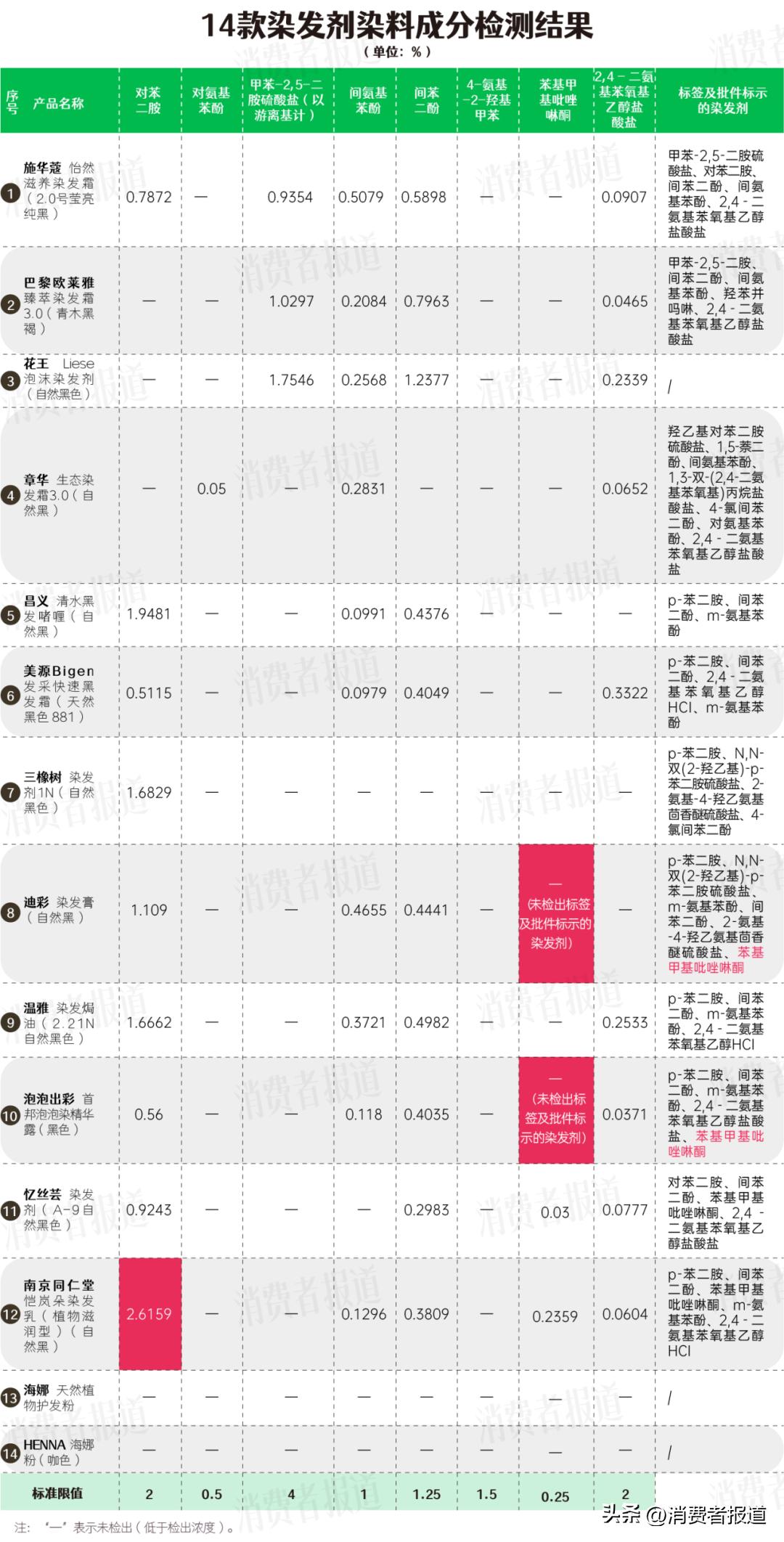 目前市场上最安全染发剂测评,最安全的合格的染发剂有哪些品牌