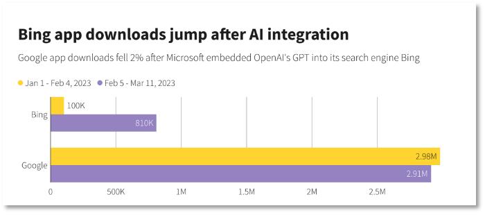 三星弃Google用Bing?谷歌赶工新AI搜索Magi