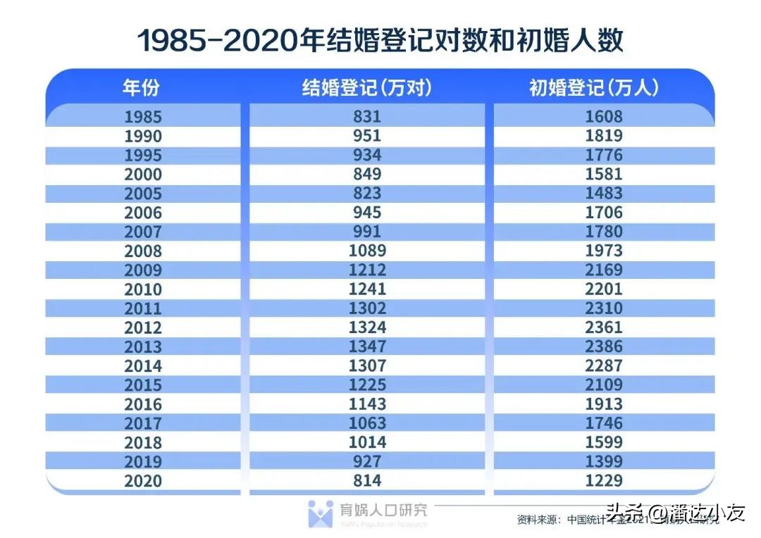 结婚、生育人数连年下降，专家提出七大建议促婚促育