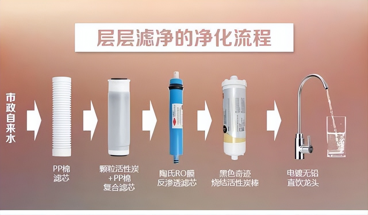 净水器为什么刚买要等一天安装,净水器安装靠谱吗