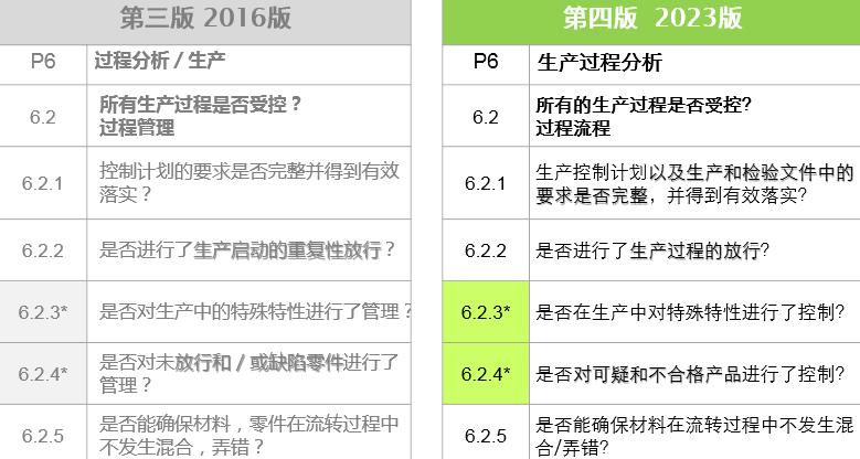 vda6.32023版跟2016版的区别,vda6.32023版有审核过程吗